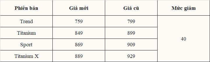 Ford Viet Nam bat ngo giam gia ban Territory toi 40 trieu dong-Hinh-2