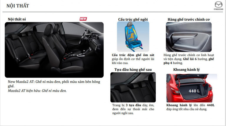 Nếu giống xe ở Thái Lan, Mazda2 2023 tại Việt Nam sẽ có 2 gói thiết kế mang tên Sport Design và New Wave Design. Với gói Sport Design mang hơi hướng thể thao, xe được trang bị lưới tản nhiệt tổ ong, ốp gương chiếu hậu và nóc màu đen cùng bộ vành hợp kim 16 inch. Nội thất của xe sẽ được bọc da pha da lộn Grand Luxe Suede màu đen cùng viền cửa gió điều hòa và chỉ khâu màu đỏ.