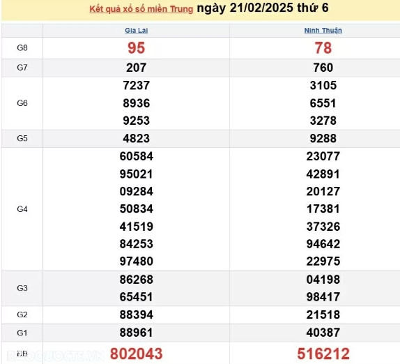 Ket qua xo so mien Trung hom nay 22/02/2025 - XSMT thu Bay
