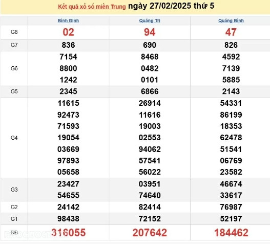 Kết quả xổ số miền Trung hôm nay 02/03/2025 - XSMT Chủ Nhật - Hình 3 Ket qua xo so mien Trung hom nay 02/03/2025 - XSMT Chu Nhat-Hinh-3