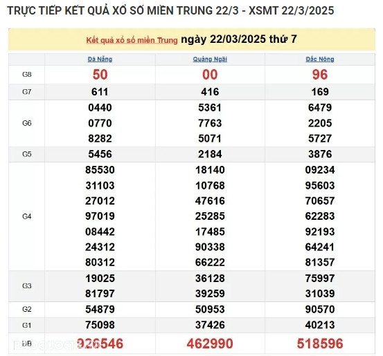 Kết quả xổ số miền Trung hôm nay 23/03/2025 - XSMT Chủ Nhật Ket qua xo so mien Trung hom nay 23/03/2025 - XSMT Chu Nhat
