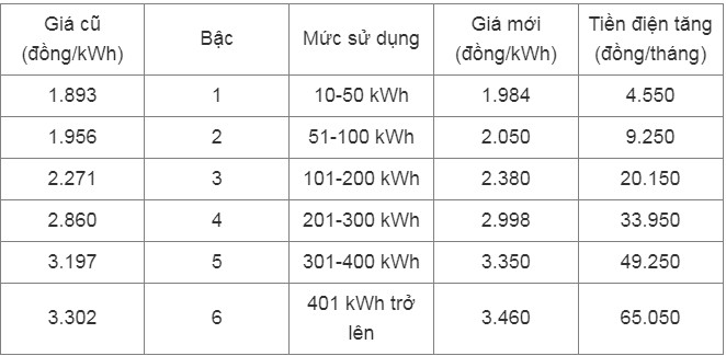 Giá điện tăng lên hơn 2.200 đồng/kWh từ ngày 10/5 Gia dien tang len hon 2.200 dong/kWh tu ngay 10/5