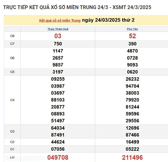Ket qua xo so mien Trung hom nay 28/03/2025 - XSMT thu Sau-Hinh-4