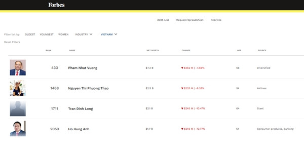 Tai san ty phu Viet “boc hoi” ca ty USD sau mot dem