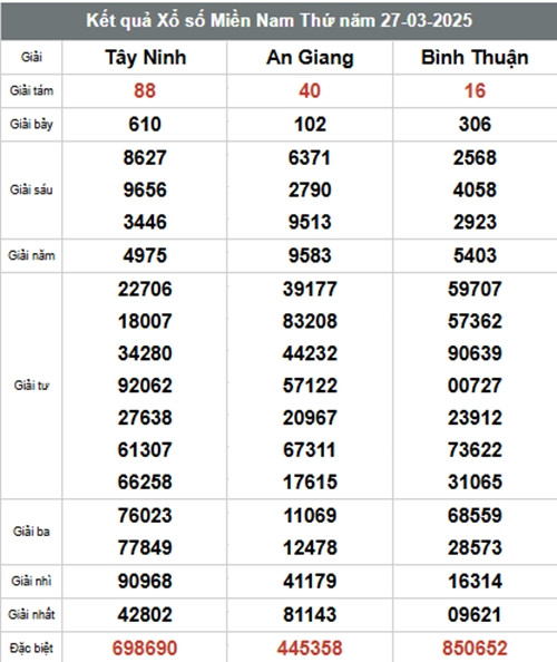 Trực tiếp kết quả xổ số miền Nam hôm nay 29/03/2025 - Hình 2 Truc tiep ket qua xo so mien Nam hom nay 29/03/2025-Hinh-2