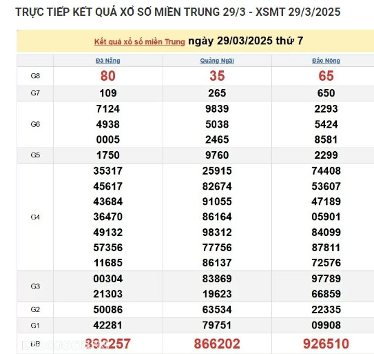 Ket qua xo so mien Trung hom nay 31/03/2025 - XSMT thu Hai-Hinh-2