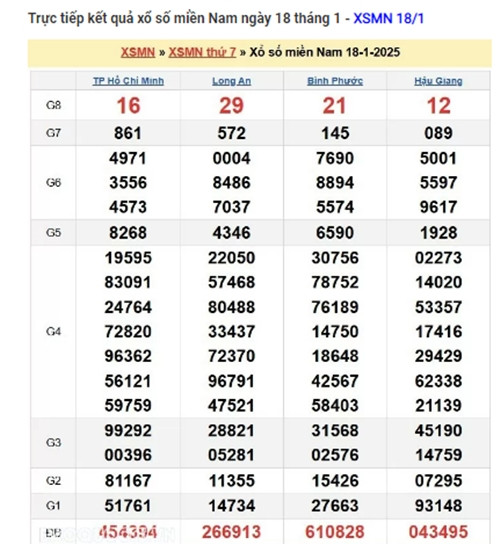 Truc tiep ket qua xo so mien Nam hom nay 19/01/2025