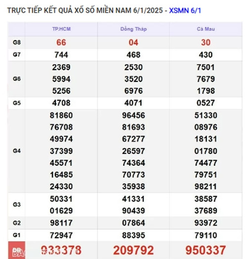 Truc tiep ket qua xo so mien Nam hom nay 09/01/2025-Hinh-3