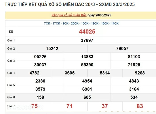 Truc tiep ket qua xo so mien Bac hom nay 21/03/2025