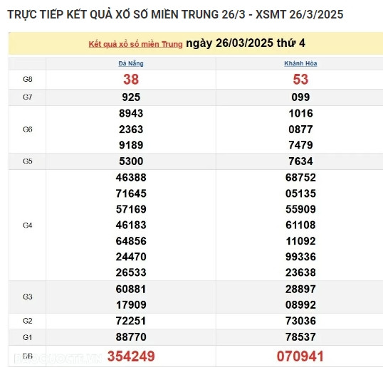 Trực tiếp kết quả xổ số miền Bắc hôm nay 29/03/2025 - Hình 3 Truc tiep ket qua xo so mien Bac hom nay 29/03/2025-Hinh-3