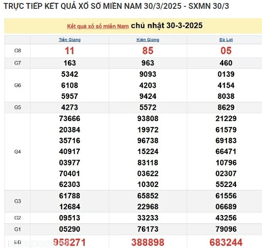 Trực tiếp kết quả xổ số miền Nam hôm nay 31/03/2025 Truc tiep ket qua xo so mien Nam hom nay 31/03/2025