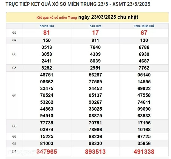 Ket qua xo so mien Trung hom nay 24/03/2025 - XSMT thu Hai