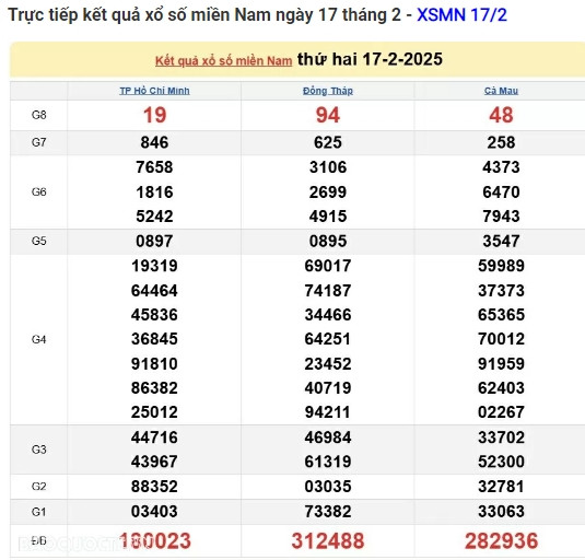 Trực tiếp kết quả xổ số miền Nam hôm nay 20/02/2025 - Hình 3 Truc tiep ket qua xo so mien Nam hom nay 20/02/2025-Hinh-3