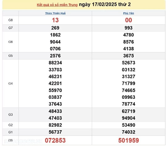 Kết quả xổ số miền Trung hôm nay 18/02/2025 - XSMT thứ Ba Ket qua xo so mien Trung hom nay 18/02/2025 - XSMT thu Ba