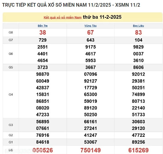 Trực tiếp kết quả xổ số miền Nam hôm nay 12/02/2025 Truc tiep ket qua xo so mien Nam hom nay 12/02/2025