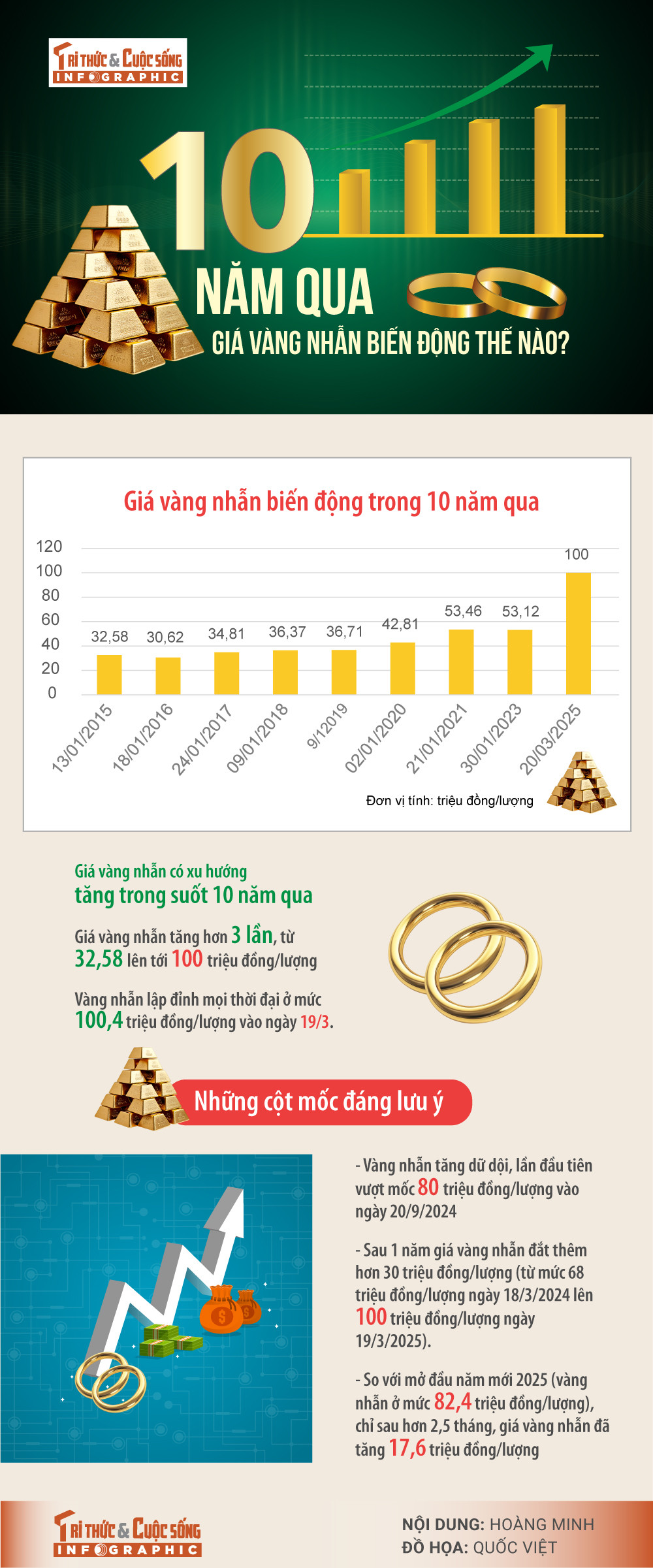 [INFOGRAPHIC] 10 nam qua, gia vang nhan bien dong the nao?