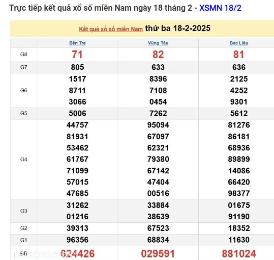 Trực tiếp kết quả xổ số miền Nam hôm nay 19/02/2025 Truc tiep ket qua xo so mien Nam hom nay 19/02/2025