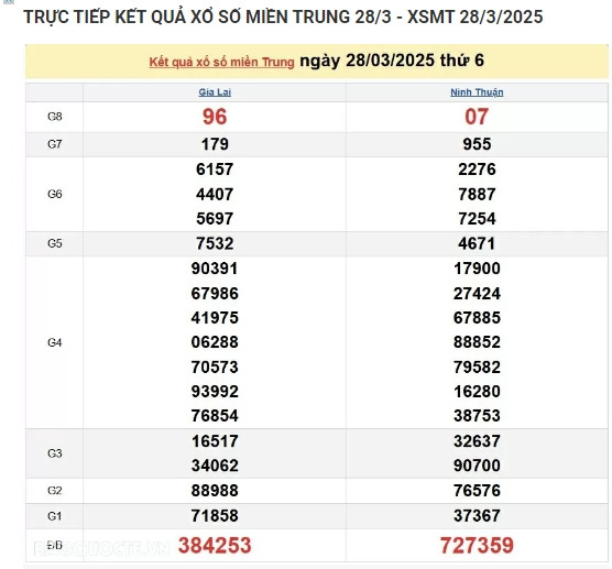 Kết quả xổ số miền Trung hôm nay 01/04/2025 - XSMT thứ Ba - Hình 4 Ket qua xo so mien Trung hom nay 01/04/2025 - XSMT thu Ba-Hinh-4