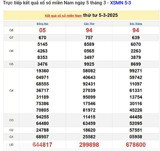 Trực tiếp kết quả xổ số miền Nam hôm nay 09/03/2025 - Hình 4 Truc tiep ket qua xo so mien Nam hom nay 09/03/2025-Hinh-4
