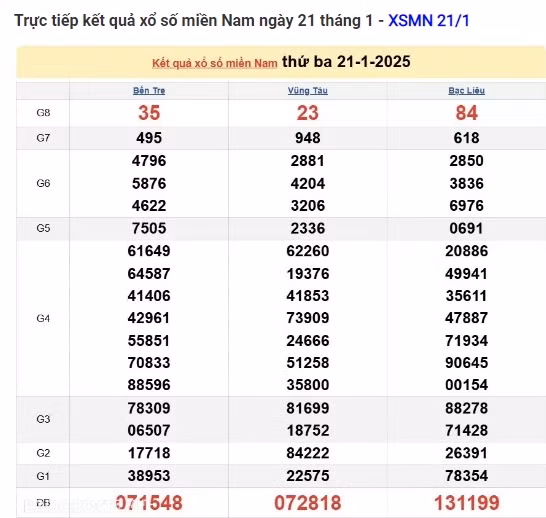 Truc tiep ket qua xo so mien Nam hom nay 22/01/2025