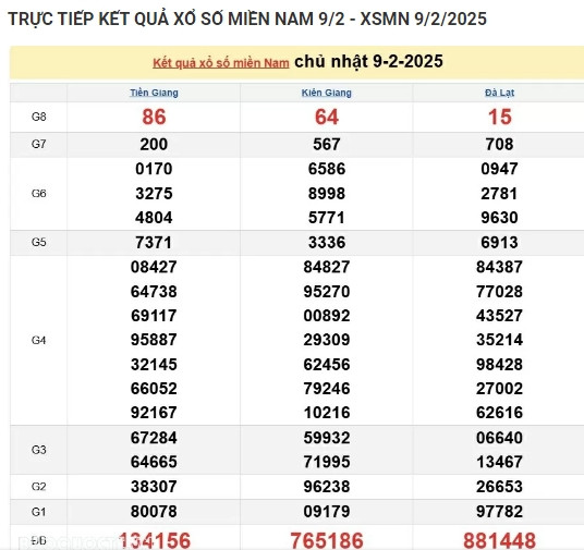 Trực tiếp kết quả xổ số miền Nam hôm nay 11/02/2025 - Hình 2 Truc tiep ket qua xo so mien Nam hom nay 11/02/2025-Hinh-2