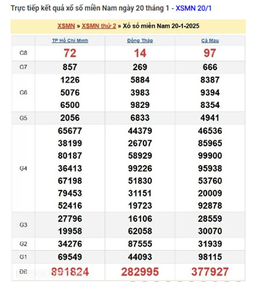 Truc tiep ket qua xo so mien Nam hom nay 21/01/2025