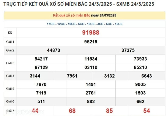 Truc tiep ket qua xo so mien Bac hom nay 25/03/2025
