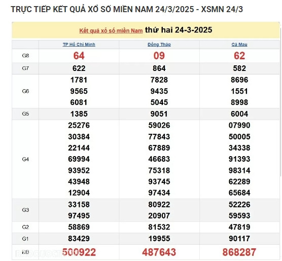 Trực tiếp kết quả xổ số miền Nam hôm nay 26/03/2025 - Hình 2 Truc tiep ket qua xo so mien Nam hom nay 26/03/2025-Hinh-2