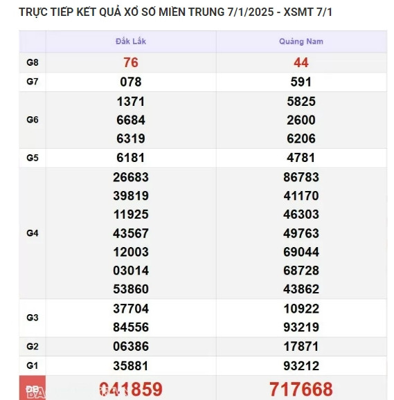 Kết quả xổ số miền Trung hôm nay 08/01/2025 - XSMT thứ Tư Ket qua xo so mien Trung hom nay 08/01/2025 - XSMT thu Tu