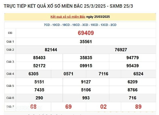 Truc tiep ket qua xo so mien Bac hom nay 26/03/2025