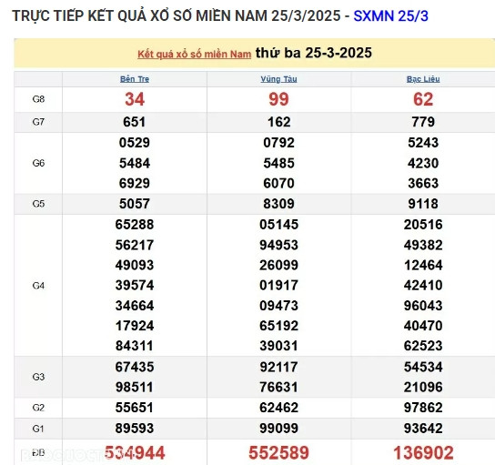 Trực tiếp kết quả xổ số miền Nam hôm nay 27/03/2025 - Hình 2 Truc tiep ket qua xo so mien Nam hom nay 27/03/2025-Hinh-2