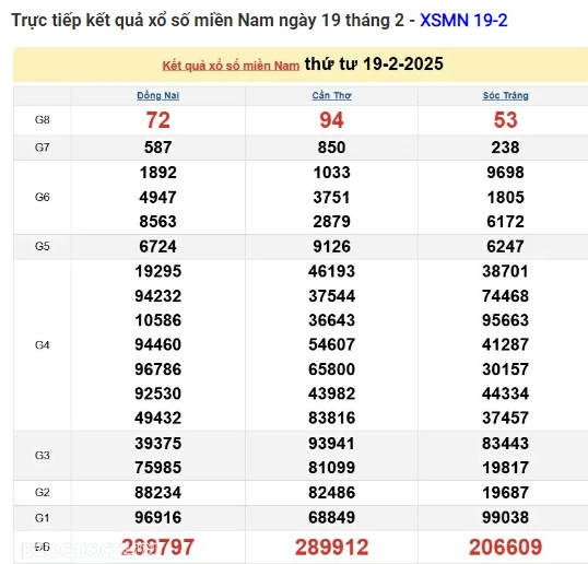Trực tiếp kết quả xổ số miền Nam hôm nay 20/02/2025 Truc tiep ket qua xo so mien Nam hom nay 20/02/2025