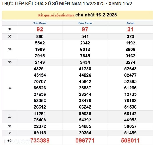 Trực tiếp kết quả xổ số miền Nam hôm nay 18/02/2025 - Hình 2 Truc tiep ket qua xo so mien Nam hom nay 18/02/2025-Hinh-2