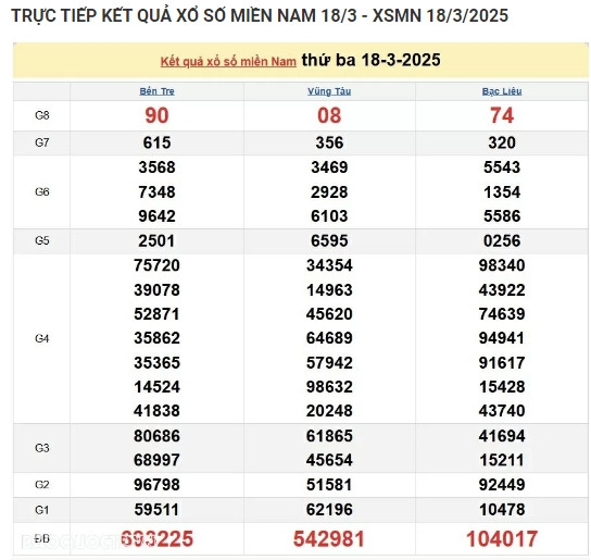 Trực tiếp kết quả xổ số miền Nam hôm nay 22/03/2025 - Hình 4 Truc tiep ket qua xo so mien Nam hom nay 22/03/2025-Hinh-4