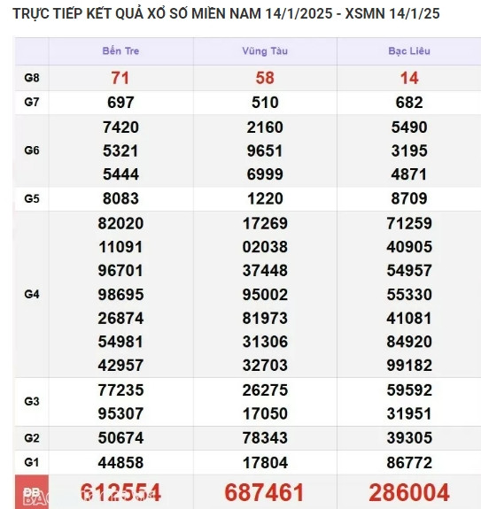 Truc tiep ket qua xo so mien Nam hom nay 15/01/2025