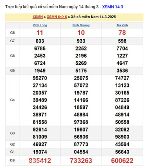 Trực tiếp kết quả xổ số miền Nam hôm nay 17/03/2025 - Hình 3 Truc tiep ket qua xo so mien Nam hom nay 17/03/2025-Hinh-3
