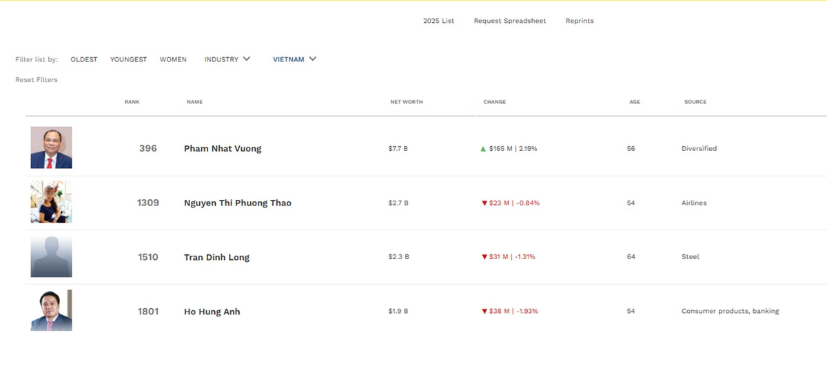 Ty phu Pham Nhat Vuong vao top 400 nguoi giau nhat hanh tinh