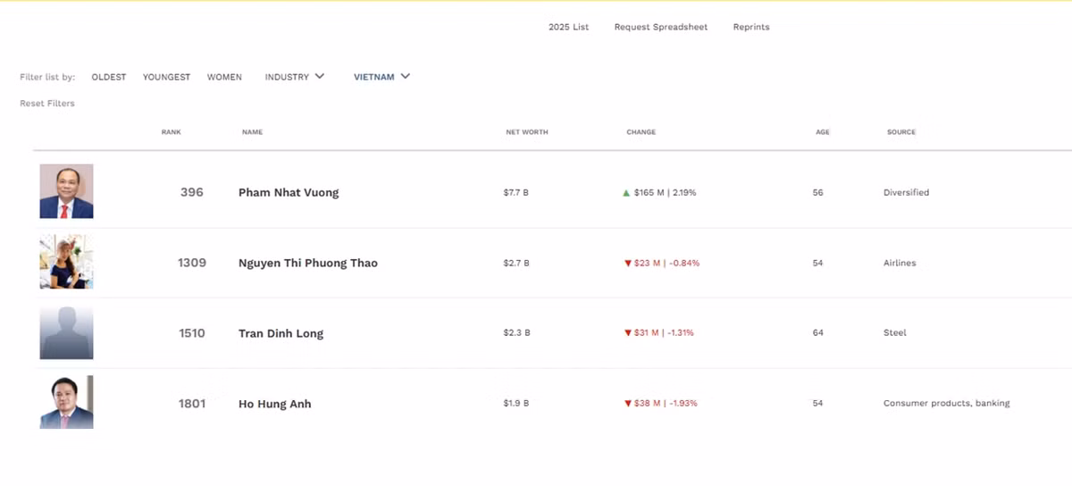 Ty phu Pham Nhat Vuong vao top 400 nguoi giau nhat hanh tinh