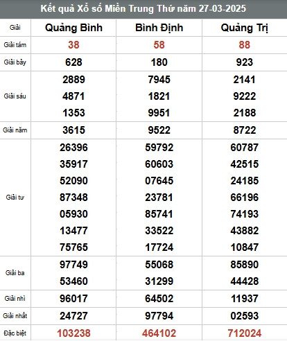 Kết quả xổ số miền Trung hôm nay 29/03/2025 - XSMT thứ Bảy - Hình 2 Ket qua xo so mien Trung hom nay 29/03/2025 - XSMT thu Bay-Hinh-2
