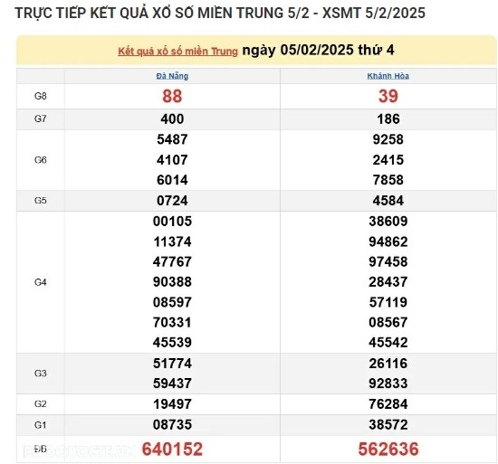 Kết quả xổ số miền Trung hôm nay 09/02/2025 - XSMT Chủ Nhật - Hình 4 Ket qua xo so mien Trung hom nay 09/02/2025 - XSMT Chu Nhat-Hinh-4