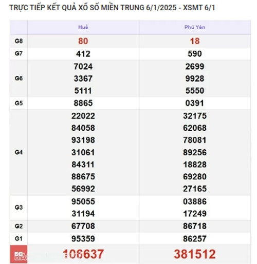 Kết quả xổ số miền Trung hôm nay 08/01/2025 - XSMT thứ Tư - Hình 2 Ket qua xo so mien Trung hom nay 08/01/2025 - XSMT thu Tu-Hinh-2