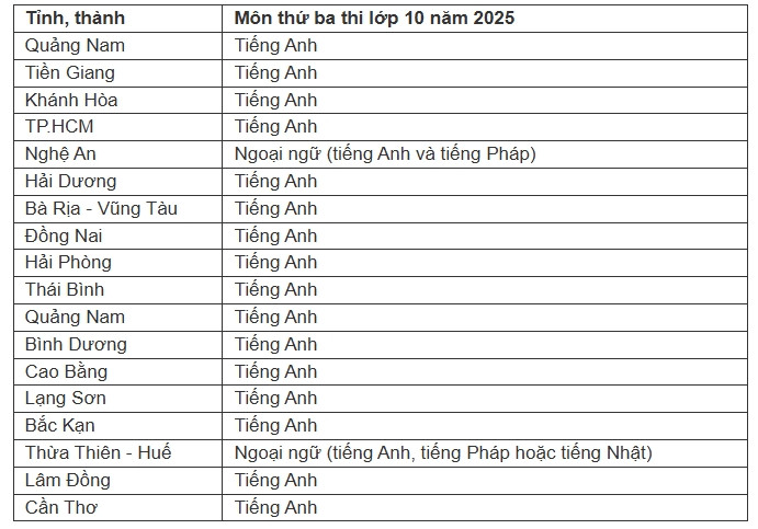 Cac dia phuong 'chot' mon thi thu ba vao lop 10 la tieng Anh