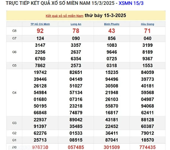 Trực tiếp kết quả xổ số miền Nam hôm nay 17/03/2025 - Hình 2 Truc tiep ket qua xo so mien Nam hom nay 17/03/2025-Hinh-2