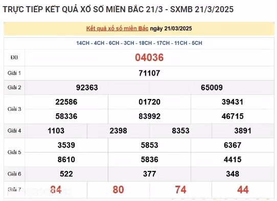 Truc tiep ket qua xo so mien Bac hom nay 22/03/2025