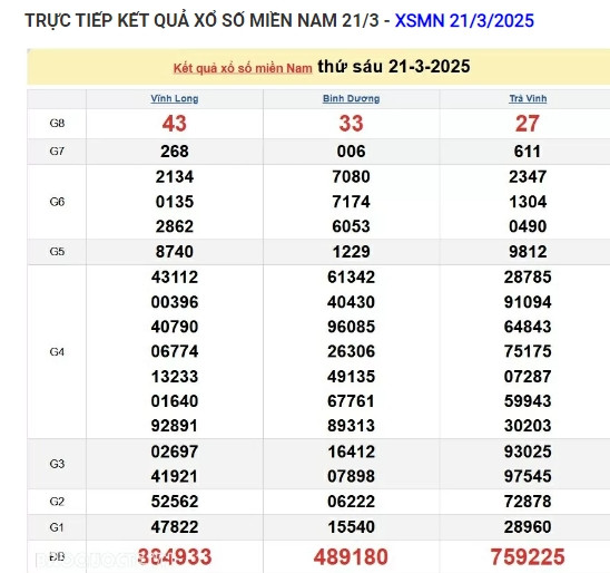 Trực tiếp kết quả xổ số miền Nam hôm nay 22/03/2025 Truc tiep ket qua xo so mien Nam hom nay 22/03/2025