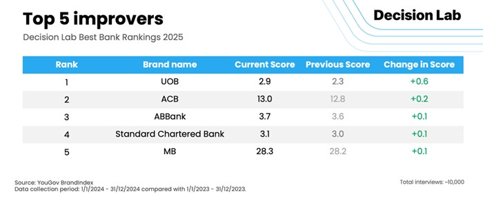 ACB ghi nhận bước tiến vượt bậc về sức khỏe thương hiệu - Hình 2 ACB ghi nhan buoc tien vuot bac ve suc khoe thuong hieu-Hinh-2