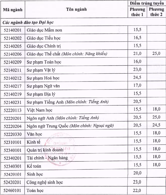 DH Hai Phong cong bo diem chuan tuyen sinh cua hai phuong thuc