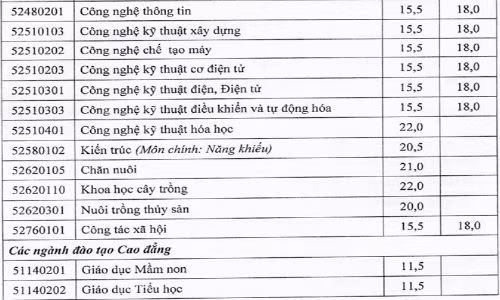 DH Hai Phong cong bo diem chuan tuyen sinh cua hai phuong thuc-Hinh-2