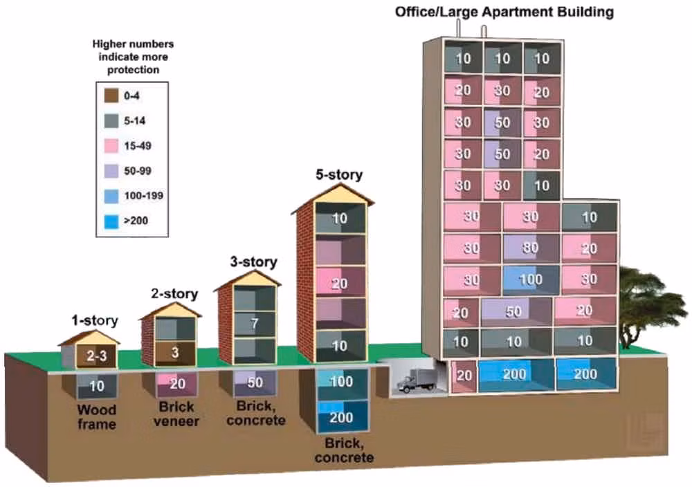 Trong trường hợp xảy ra thảm họa hạt nhân, để có cơ hội sống sót cao hơn, mọi người nên tìm nơi trú ẩn ở những tầng hầm dưới lòng đất hoặc tàu điện ngầm.