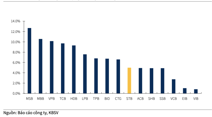 Sacombank trich lap 100% trai phieu VAMC trong 2023 la ke hoach kha thi?